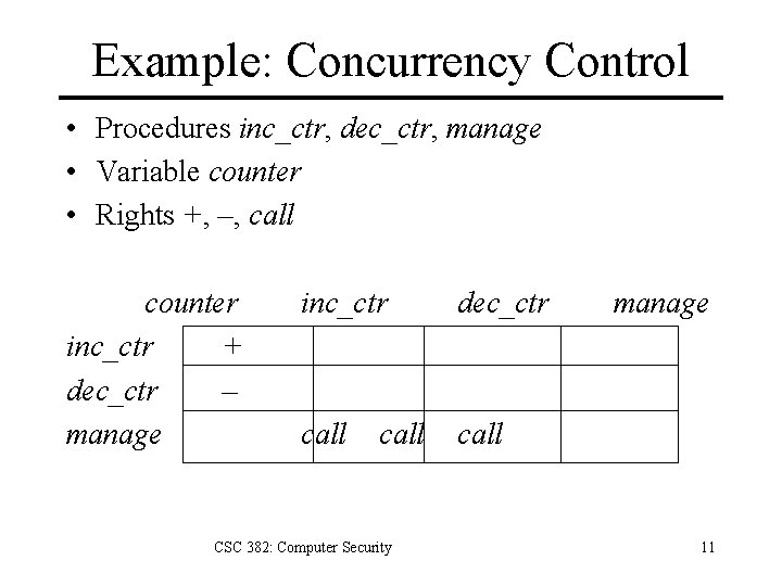 Example: Concurrency Control • Procedures inc_ctr, dec_ctr, manage • Variable counter • Rights +,