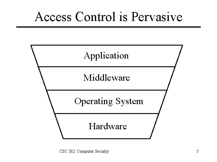 Access Control is Pervasive Application Middleware Operating System Hardware CSC 382: Computer Security 5