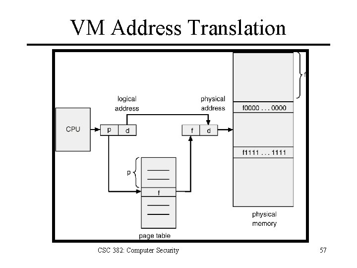 VM Address Translation CSC 382: Computer Security 57 