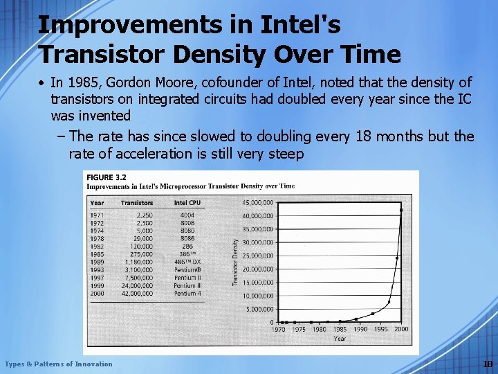 Improvements in Intel's Transistor Density Over Time • In 1985, Gordon Moore, cofounder of