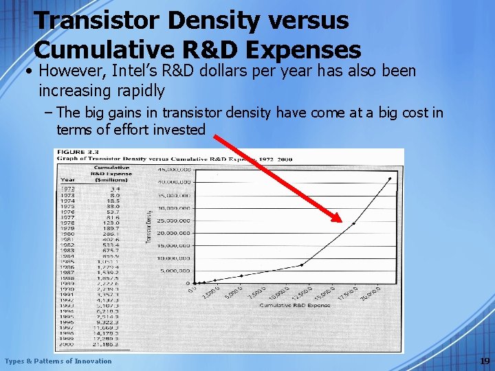 Transistor Density versus Cumulative R&D Expenses • However, Intel’s R&D dollars per year has