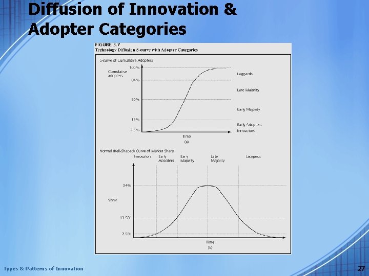Diffusion of Innovation & Adopter Categories Types & Patterns of Innovation 27 