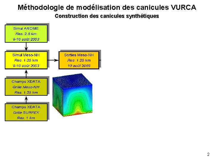 Méthodologie de modélisation des canicules VURCA Construction des canicules synthétiques 2 