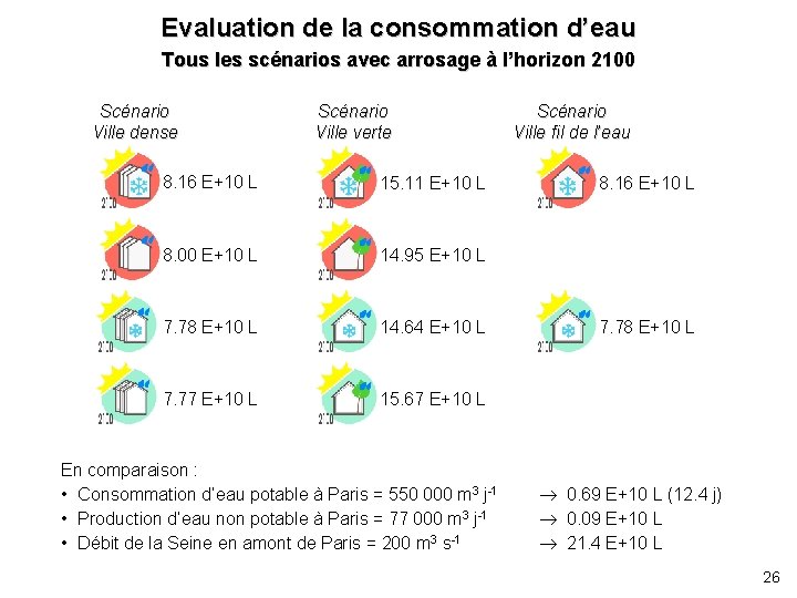 Evaluation de la consommation d’eau Tous les scénarios avec arrosage à l’horizon 2100 Scénario