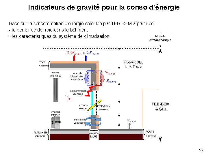 Indicateurs de gravité pour la conso d’énergie Basé sur la consommation d’énergie calculée par