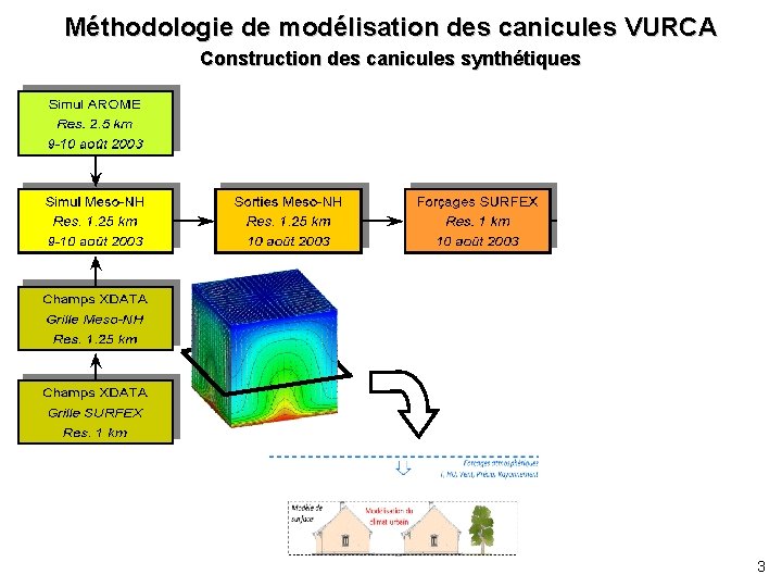 Méthodologie de modélisation des canicules VURCA Construction des canicules synthétiques 3 