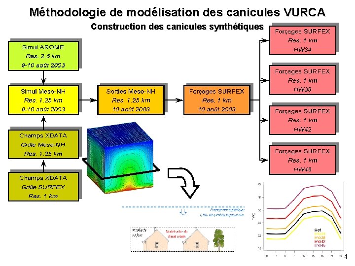 Méthodologie de modélisation des canicules VURCA Construction des canicules synthétiques 4 