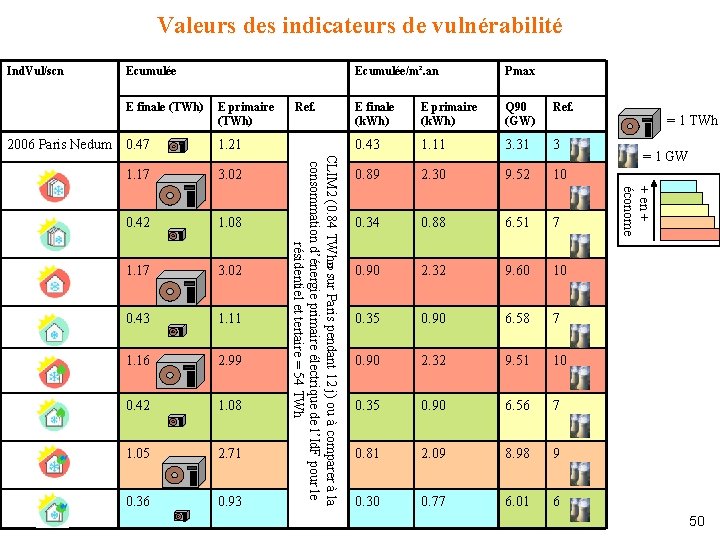 Valeurs des indicateurs de vulnérabilité Ind. Vul/scn 2006 Paris Nedum Ecumulée 0. 47 1.