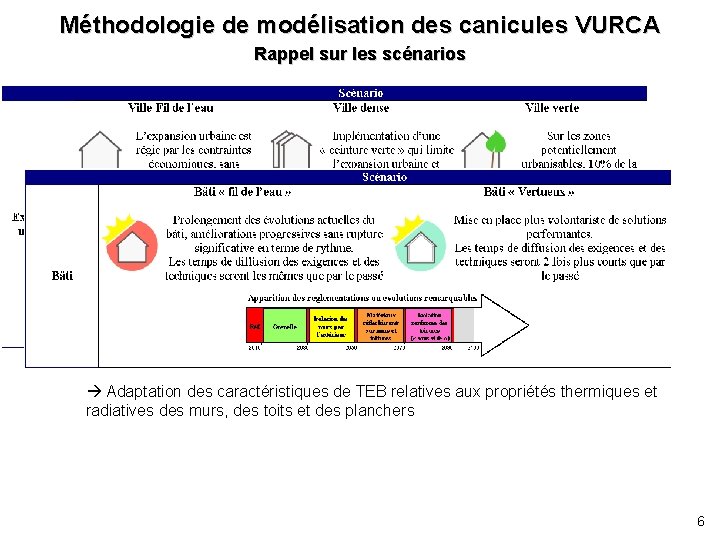 Méthodologie de modélisation des canicules VURCA Rappel sur les scénarios Adaptation des caractéristiques de