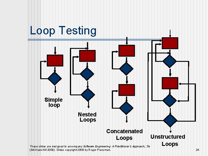 Loop Testing Simple loop Nested Loops Concatenated Loops Unstructured Loops These slides are designed