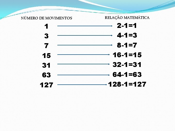 NÚMERO DE MOVIMENTOS 1 3 7 15 31 63 127 RELAÇÃO MATEMÁTICA 2 -1=1