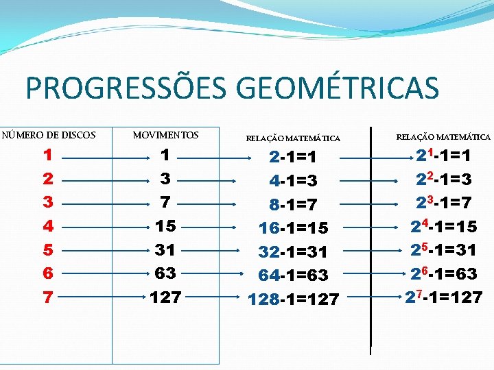 PROGRESSÕES GEOMÉTRICAS NÚMERO DE DISCOS MOVIMENTOS 1 2 3 4 5 6 7 1