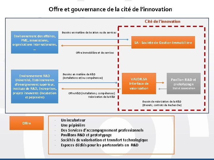 Offre et gouvernance de la cité de l’innovation Cité de l’innovation Environnement des affaires,