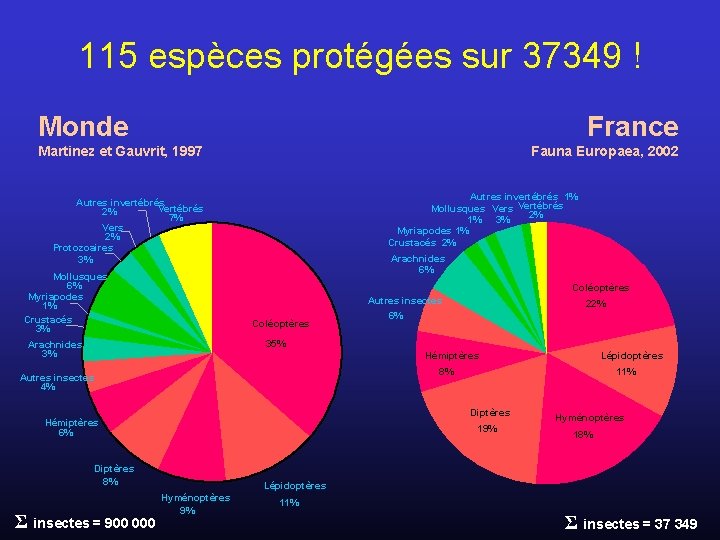 115 espèces protégées sur 37349 ! Monde France Martinez et Gauvrit, 1997 Fauna Europaea,