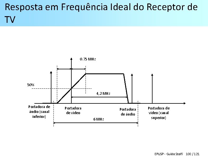 Resposta em Frequência Ideal do Receptor de TV 0. 75 MHz 50% 4, 2