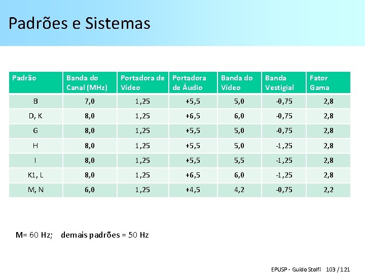 Padrões e Sistemas Padrão Banda do Canal (MHz) Portadora de Portadora Vídeo de Áudio
