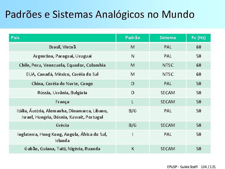 Padrões e Sistemas Analógicos no Mundo País Padrão Sistema Fv (Hz) Brasil, Vietnã M