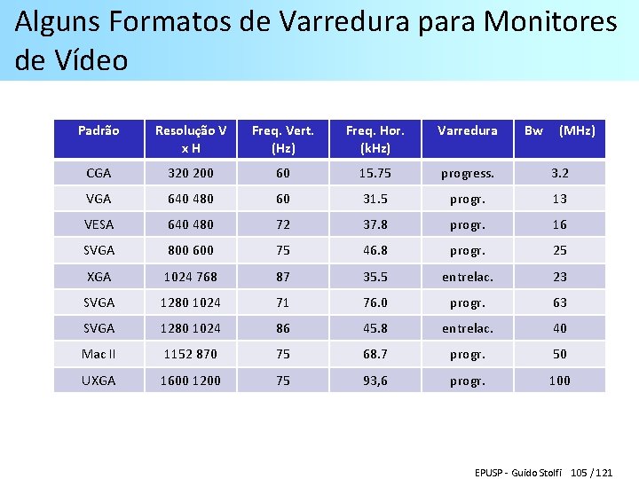 Alguns Formatos de Varredura para Monitores de Vídeo Padrão Resolução V x. H Freq.