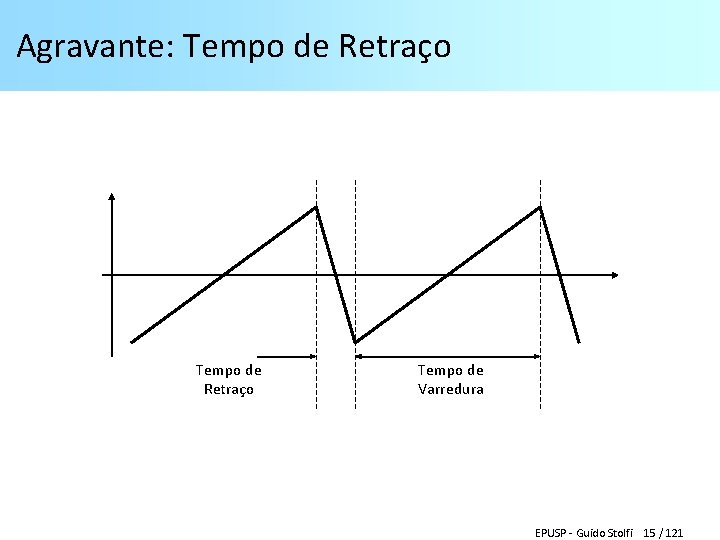 Agravante: Tempo de Retraço Tempo de Varredura EPUSP - Guido Stolfi 15 / 121