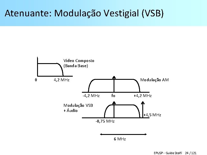 Atenuante: Modulação Vestigial (VSB) Vídeo Composto (Banda Base) 0 4, 2 MHz Modulação AM