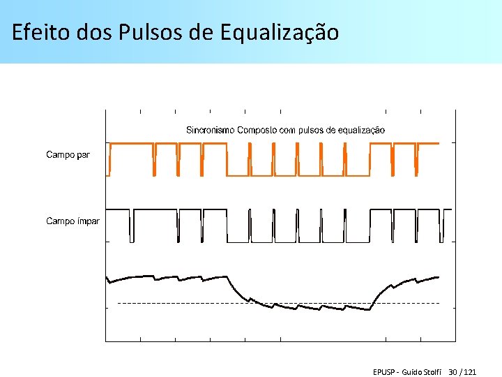 Efeito dos Pulsos de Equalização EPUSP - Guido Stolfi 30 / 121 