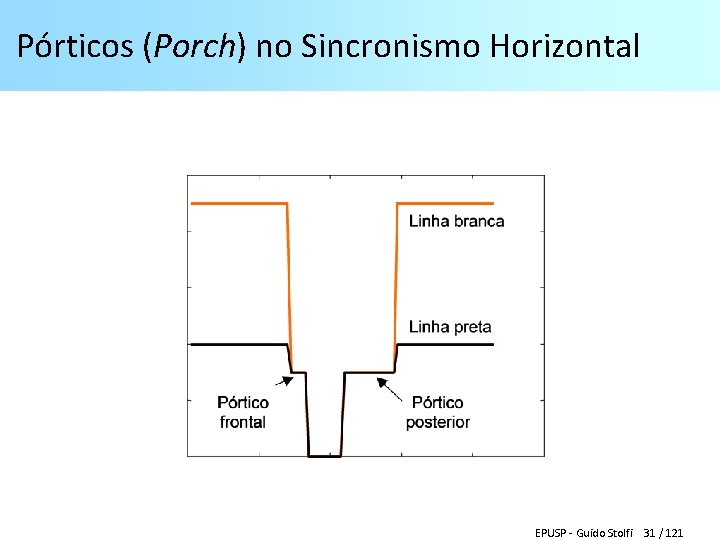 Pórticos (Porch) no Sincronismo Horizontal EPUSP - Guido Stolfi 31 / 121 