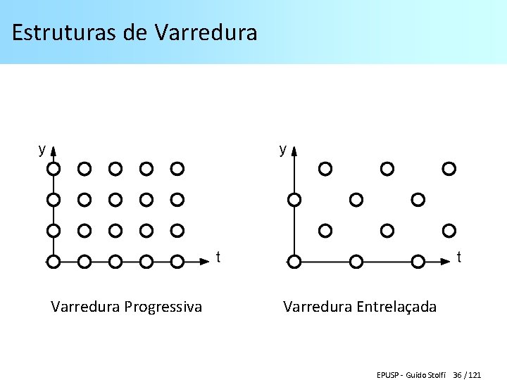 Estruturas de Varredura Progressiva Varredura Entrelaçada EPUSP - Guido Stolfi 36 / 121 