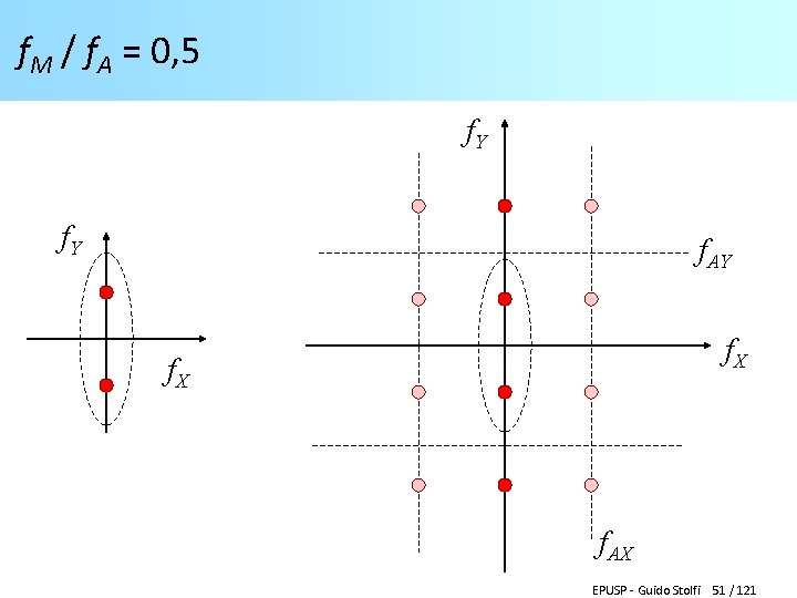 f. M / f. A = 0, 5 f. Y f. AY f. X