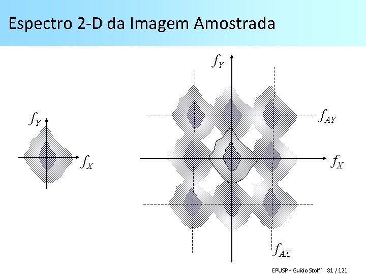 Espectro 2 -D da Imagem Amostrada f. Y f. AY f. X f. AX