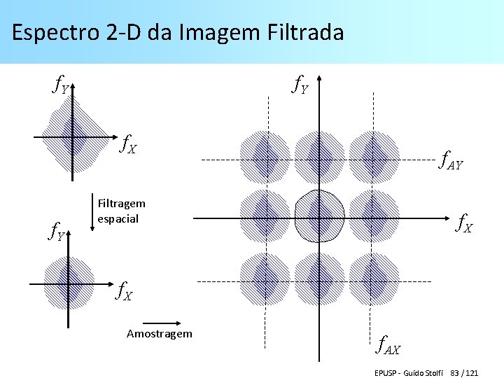 Espectro 2 -D da Imagem Filtrada f. Y f. X f. Y f. AY