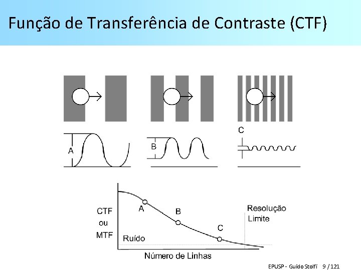 Função de Transferência de Contraste (CTF) EPUSP - Guido Stolfi 9 / 121 