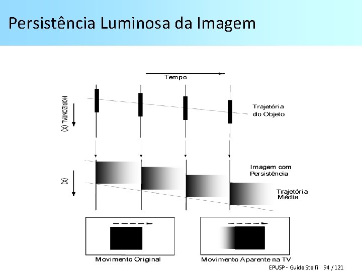 Persistência Luminosa da Imagem EPUSP - Guido Stolfi 94 / 121 