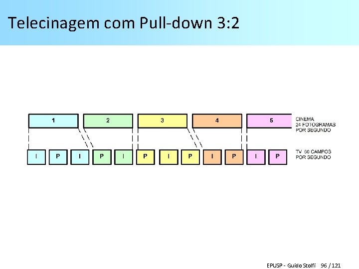 Telecinagem com Pull-down 3: 2 EPUSP - Guido Stolfi 96 / 121 