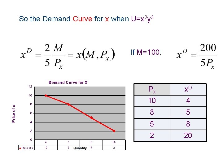 So the Demand Curve for x when U=x 2 y 3 If M=100: Px