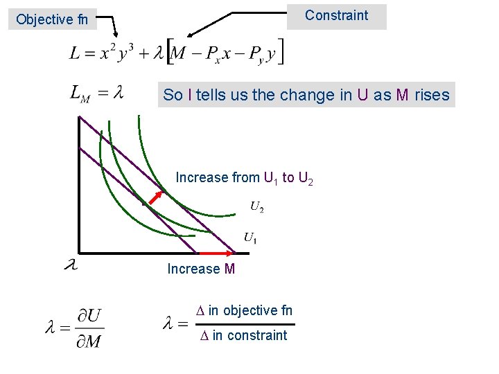 Constraint Objective fn So l tells us the change in U as M rises