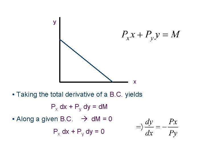 y x • Taking the total derivative of a B. C. yields Px dx