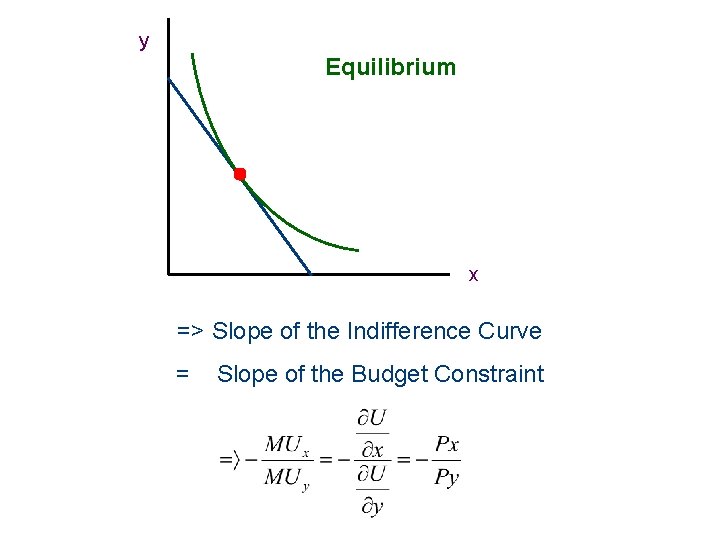 y Equilibrium x => Slope of the Indifference Curve = Slope of the Budget