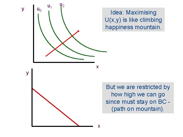 y u 0 u 1 u 2 Idea: Maximising U(x, y) is like climbing