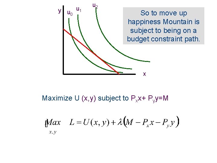 y u 0 u 1 u 2 So to move up happiness Mountain is