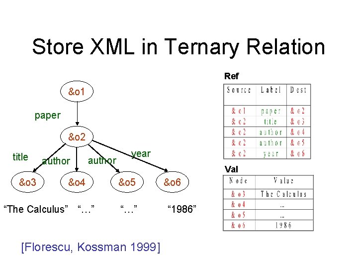 Store XML in Ternary Relation Ref &o 1 paper &o 2 title &o 3