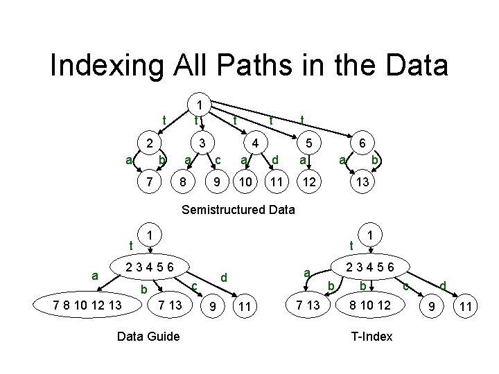 Indexing All Paths in the Data 1 t t 2 a t 3 b