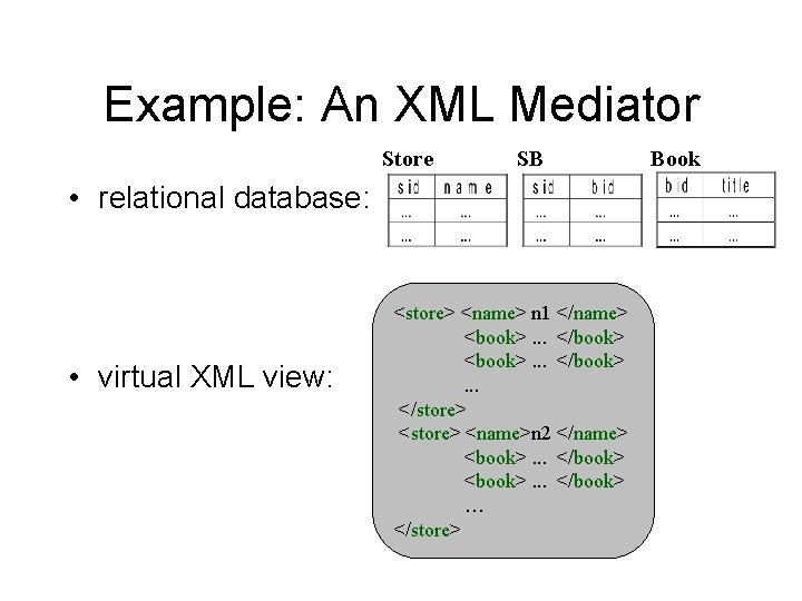 Example: An XML Mediator Store SB • relational database: • virtual XML view: <store>