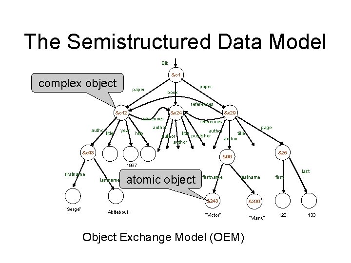 The Semistructured Data Model Bib &o 1 complex object paper book references &o 12