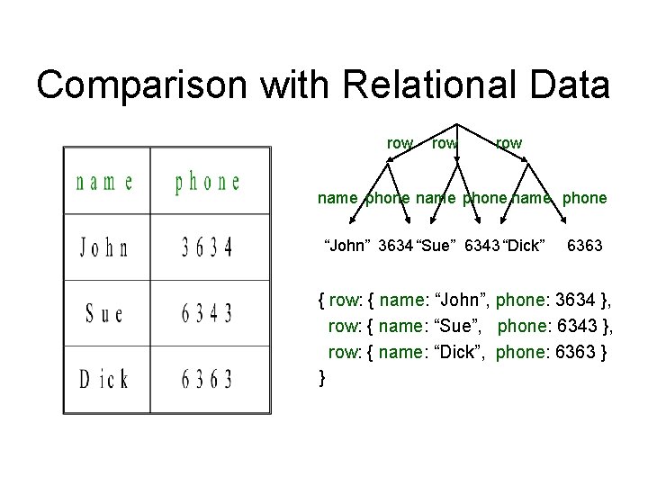 Comparison with Relational Data row row name phone “John” 3634 “Sue” 6343 “Dick” 6363