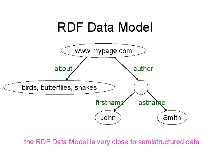 RDF Data Model www. mypage. com about author birds, butterflies, snakes firstname John lastname