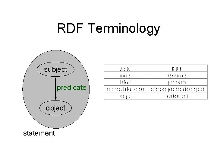 RDF Terminology subject predicate object statement 