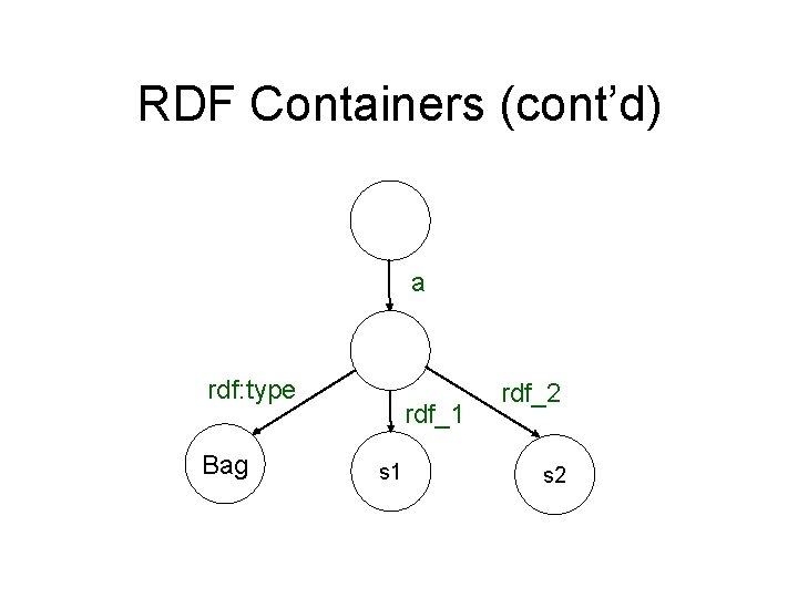 RDF Containers (cont’d) a rdf: type Bag rdf_1 s 1 rdf_2 s 2 