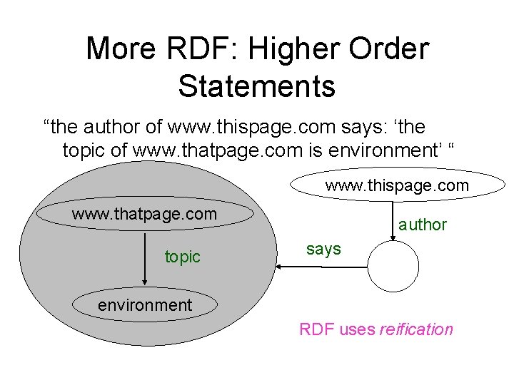 More RDF: Higher Order Statements “the author of www. thispage. com says: ‘the topic