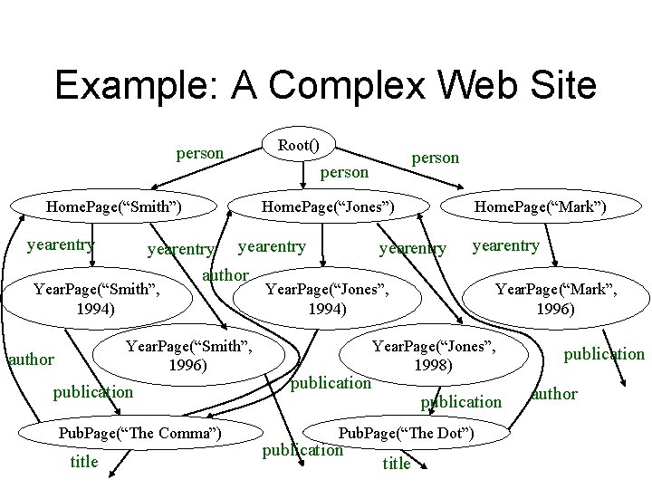 Example: A Complex Web Site person Home. Page(“Smith”) yearentry Year. Page(“Smith”, 1996) publication Pub.