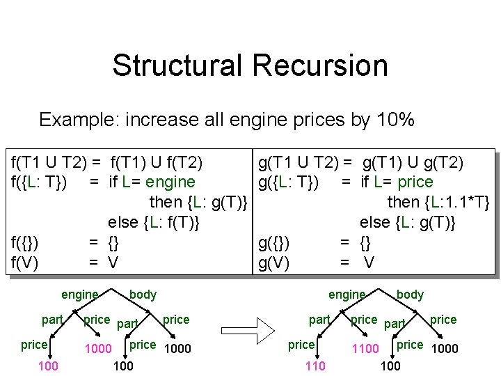 Structural Recursion Example: increase all engine prices by 10% f(T 1 U T 2)